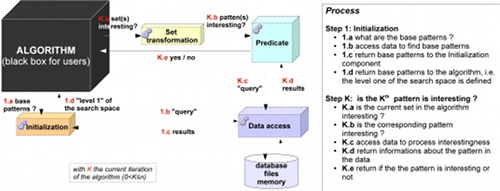 Easy prototyping of data mining algorithms
